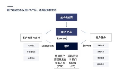 企业自动化浪潮 RPA技术咨询如何引领智能转型新风口