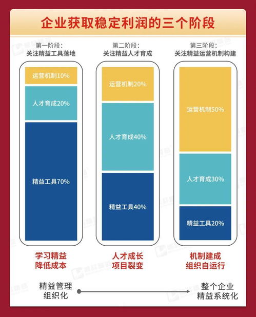 每个企业都需要一次精益变革 8大咨询产品加速企业成功转型