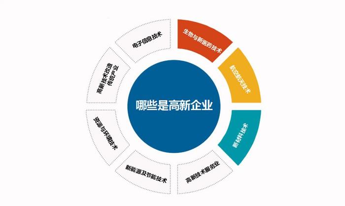 企业申报高新技术企业常见技术咨询问题及解答